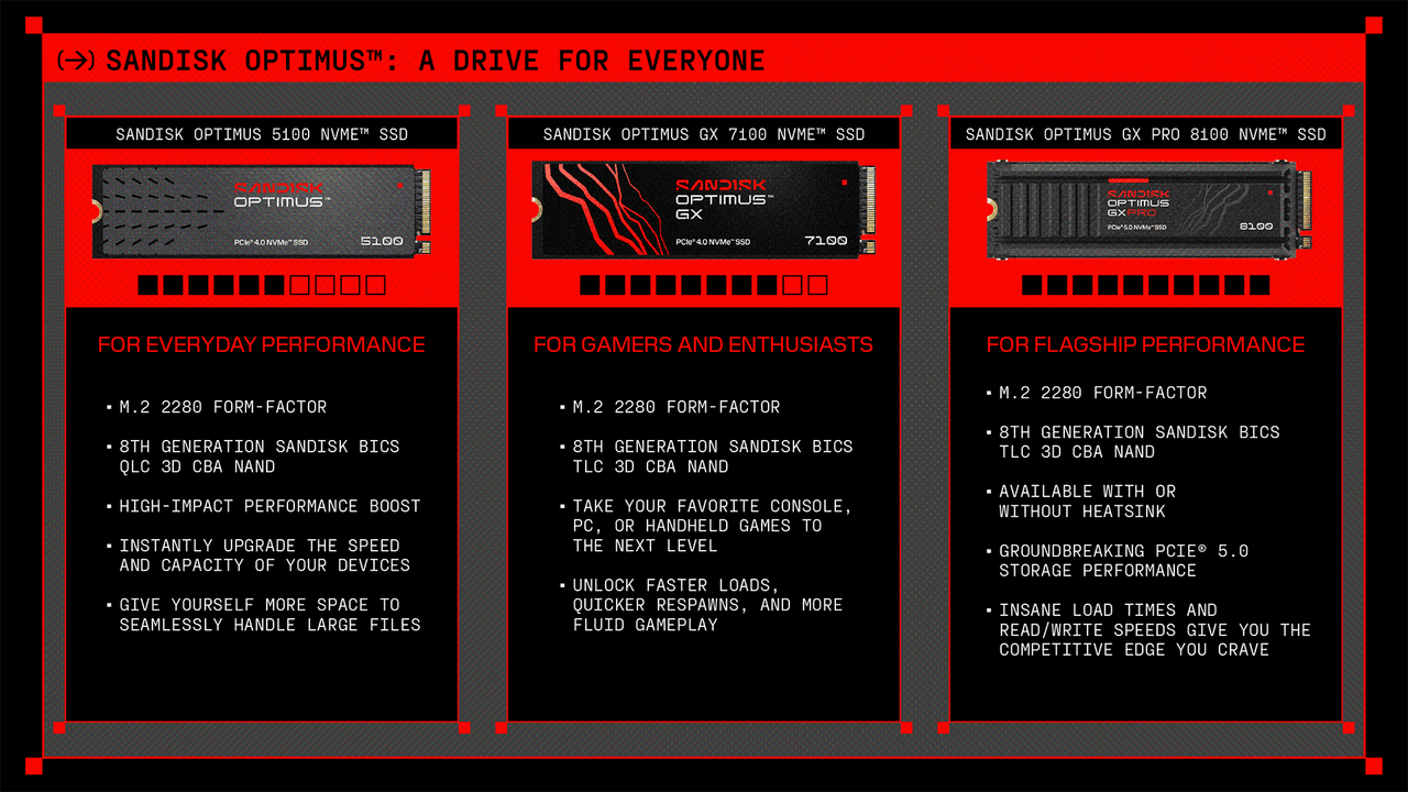 A black chart with red flourishes comparing the three SANDISK Optimus™ SSDs. SANDISK Optimus™ for everyday performance, SANDISK Optimus™ GX for gamers and enthusiasts, and SANDISK Optimus™ GX PRO for flagship performance.
